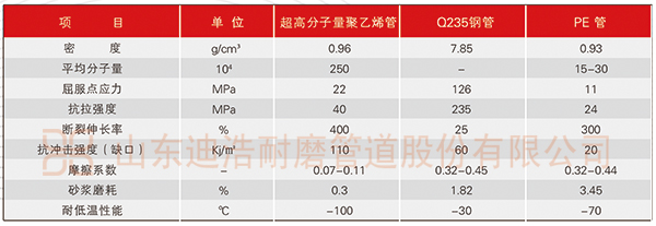 超高分子量聚乙烯管与其它产品对比